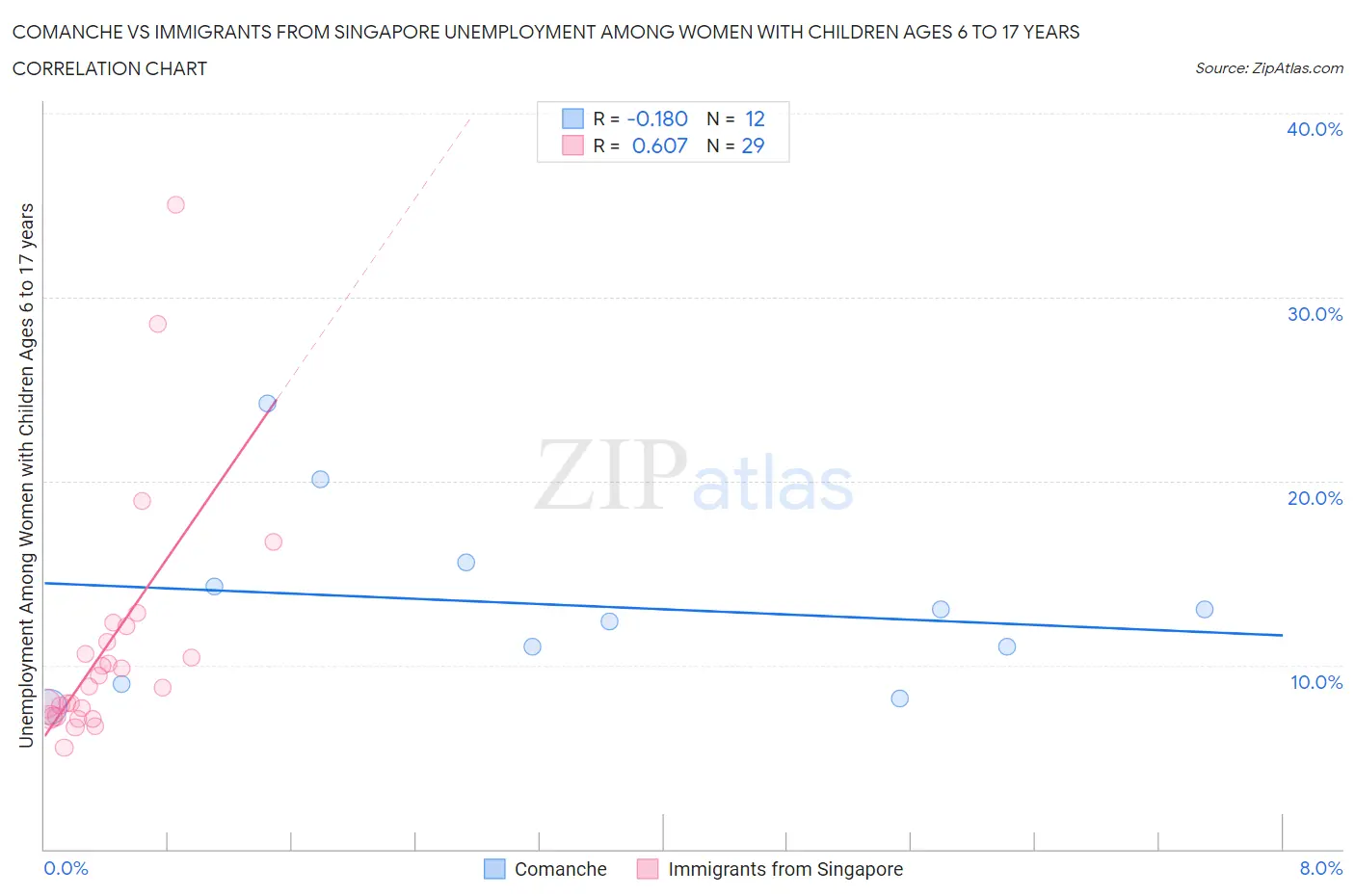 Comanche vs Immigrants from Singapore Unemployment Among Women with Children Ages 6 to 17 years