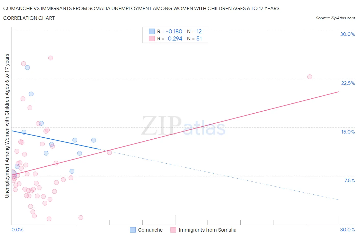 Comanche vs Immigrants from Somalia Unemployment Among Women with Children Ages 6 to 17 years