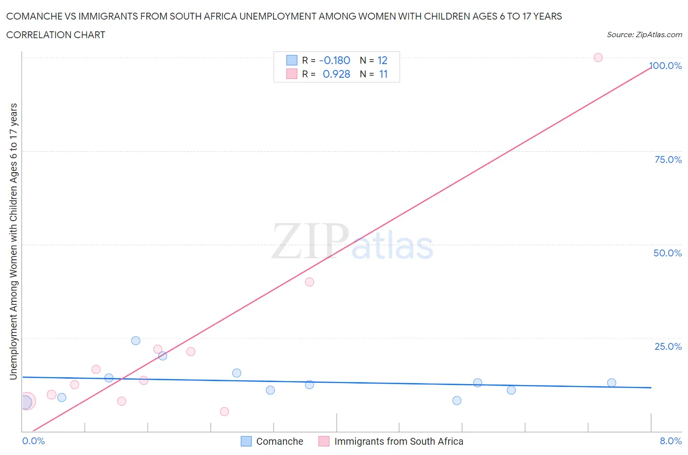 Comanche vs Immigrants from South Africa Unemployment Among Women with Children Ages 6 to 17 years