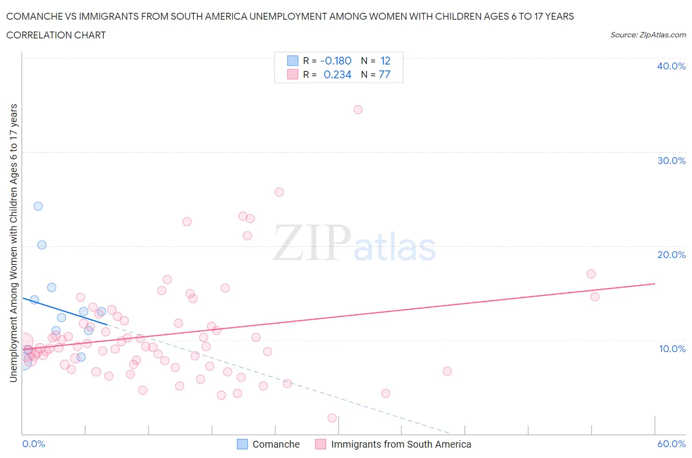 Comanche vs Immigrants from South America Unemployment Among Women with Children Ages 6 to 17 years