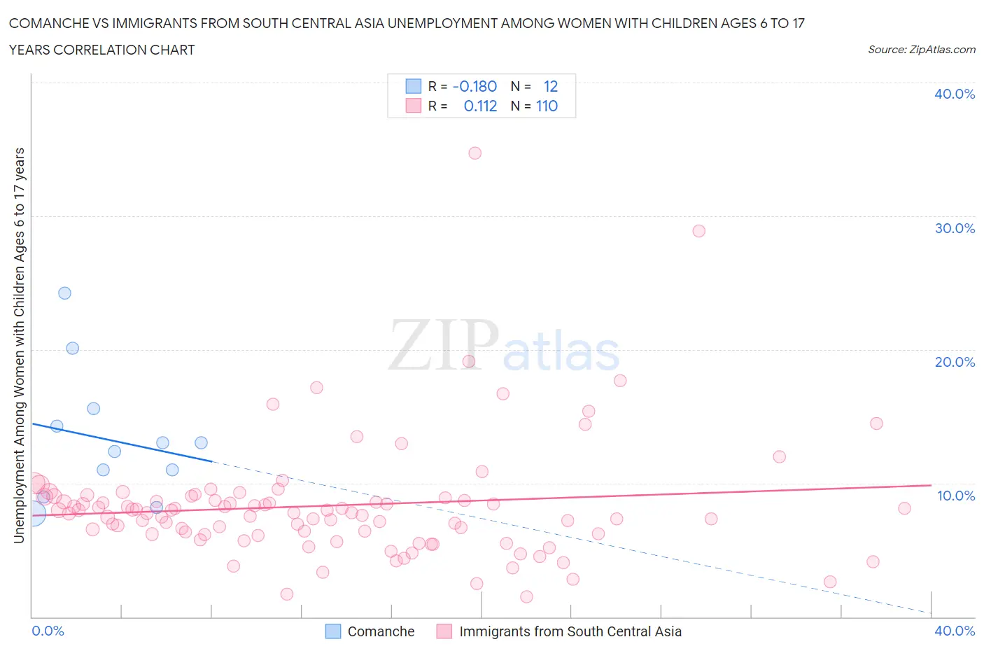 Comanche vs Immigrants from South Central Asia Unemployment Among Women with Children Ages 6 to 17 years