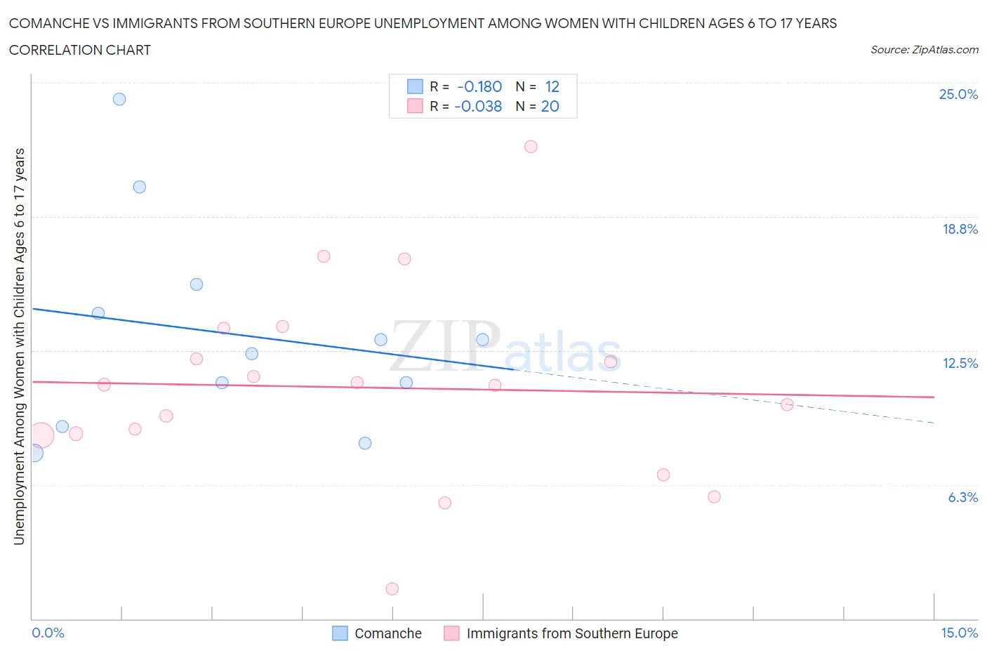 Comanche vs Immigrants from Southern Europe Unemployment Among Women with Children Ages 6 to 17 years