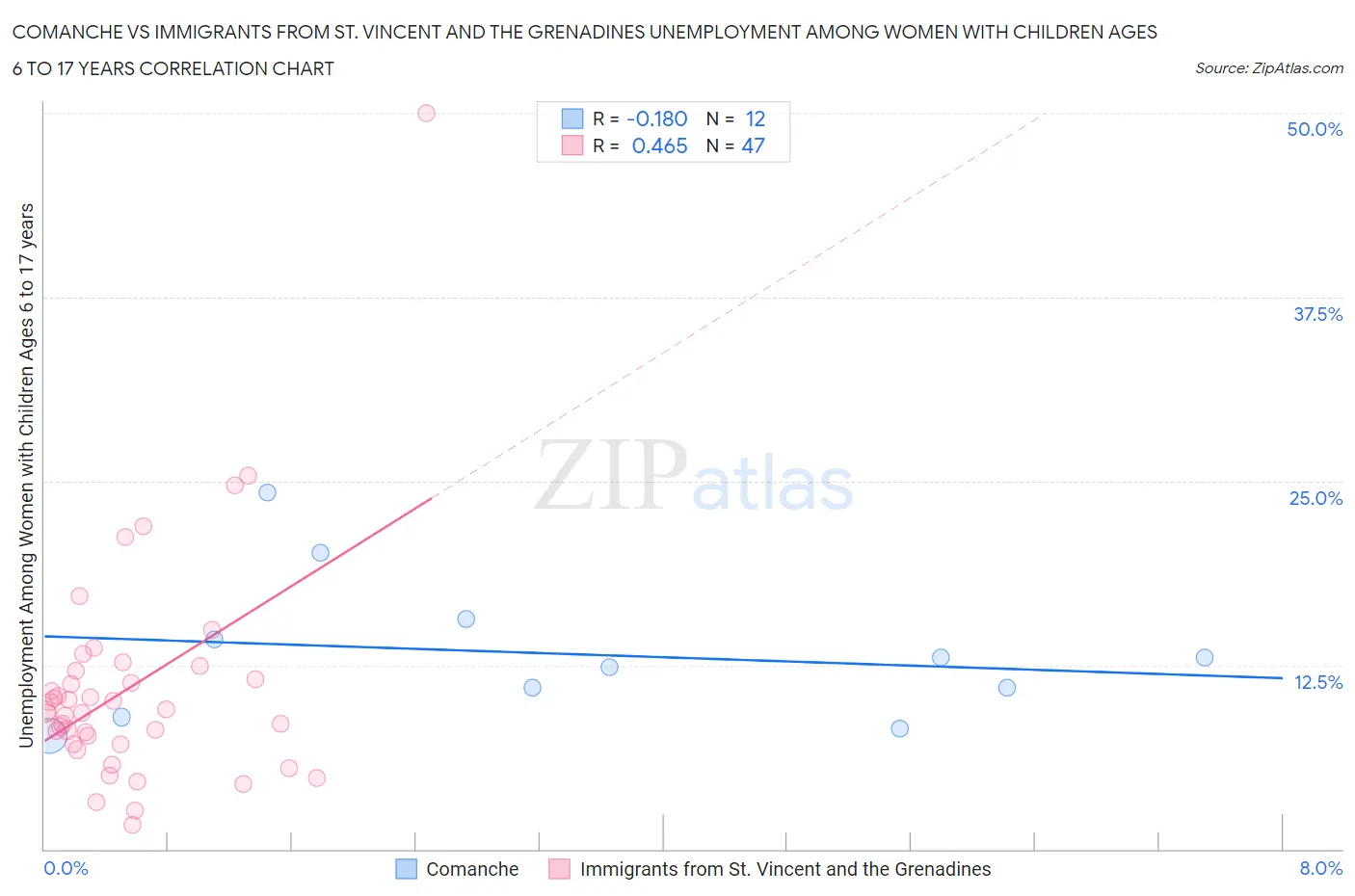 Comanche vs Immigrants from St. Vincent and the Grenadines Unemployment Among Women with Children Ages 6 to 17 years