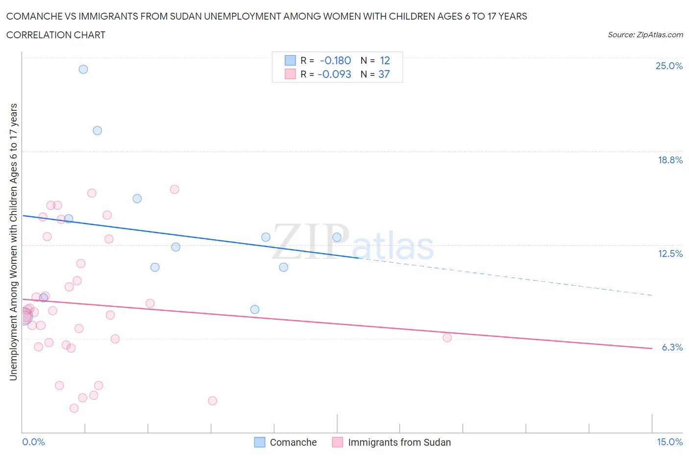 Comanche vs Immigrants from Sudan Unemployment Among Women with Children Ages 6 to 17 years