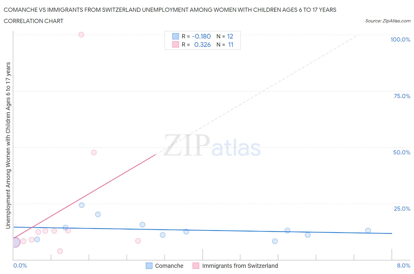 Comanche vs Immigrants from Switzerland Unemployment Among Women with Children Ages 6 to 17 years