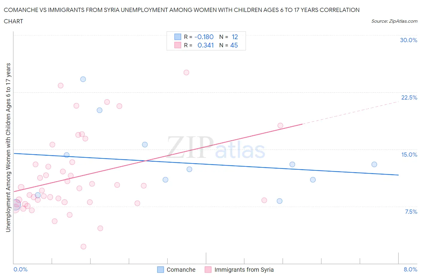 Comanche vs Immigrants from Syria Unemployment Among Women with Children Ages 6 to 17 years