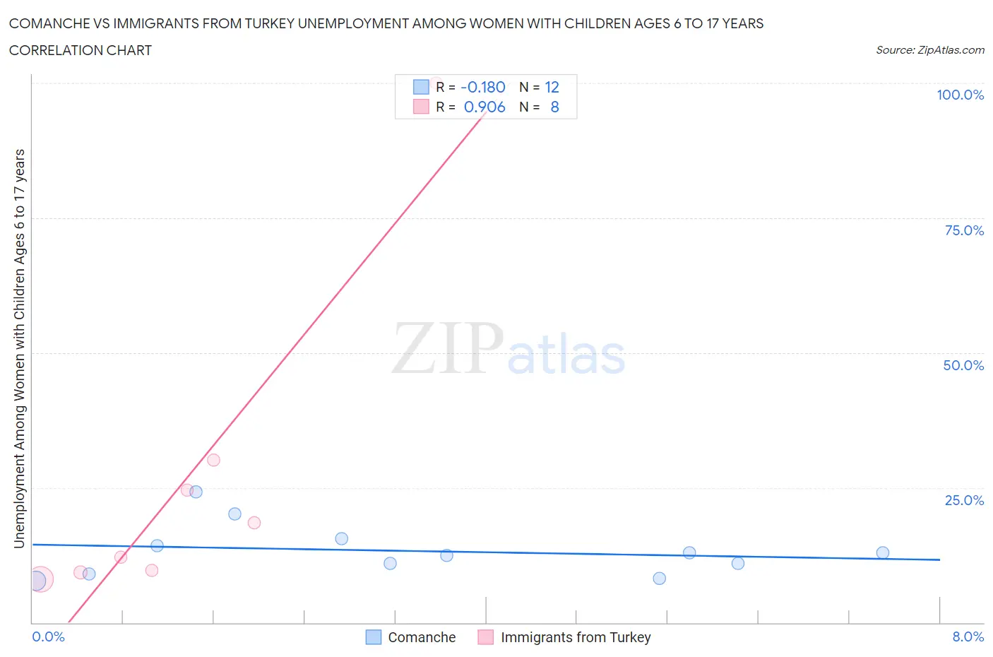 Comanche vs Immigrants from Turkey Unemployment Among Women with Children Ages 6 to 17 years