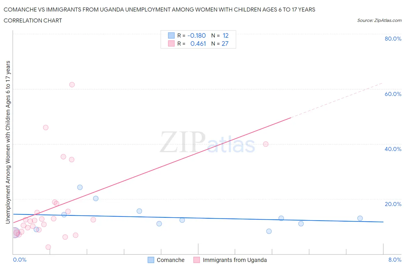 Comanche vs Immigrants from Uganda Unemployment Among Women with Children Ages 6 to 17 years