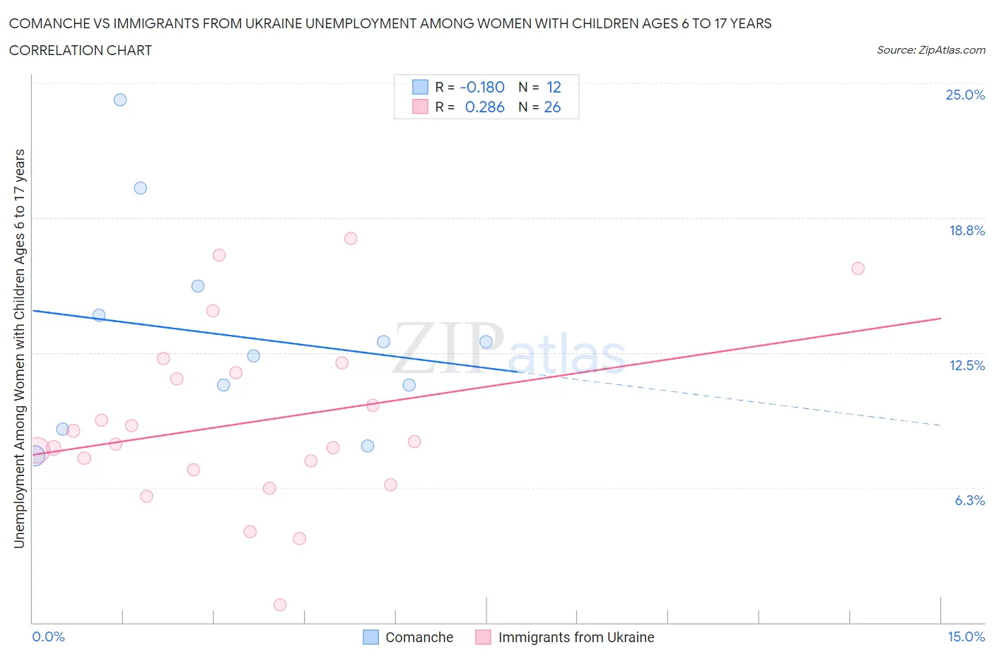 Comanche vs Immigrants from Ukraine Unemployment Among Women with Children Ages 6 to 17 years