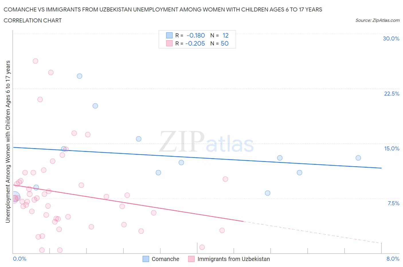 Comanche vs Immigrants from Uzbekistan Unemployment Among Women with Children Ages 6 to 17 years