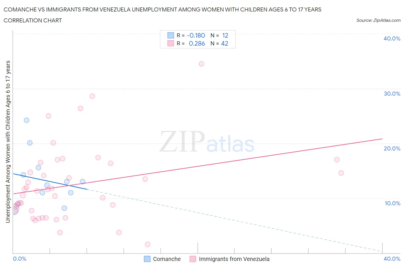 Comanche vs Immigrants from Venezuela Unemployment Among Women with Children Ages 6 to 17 years