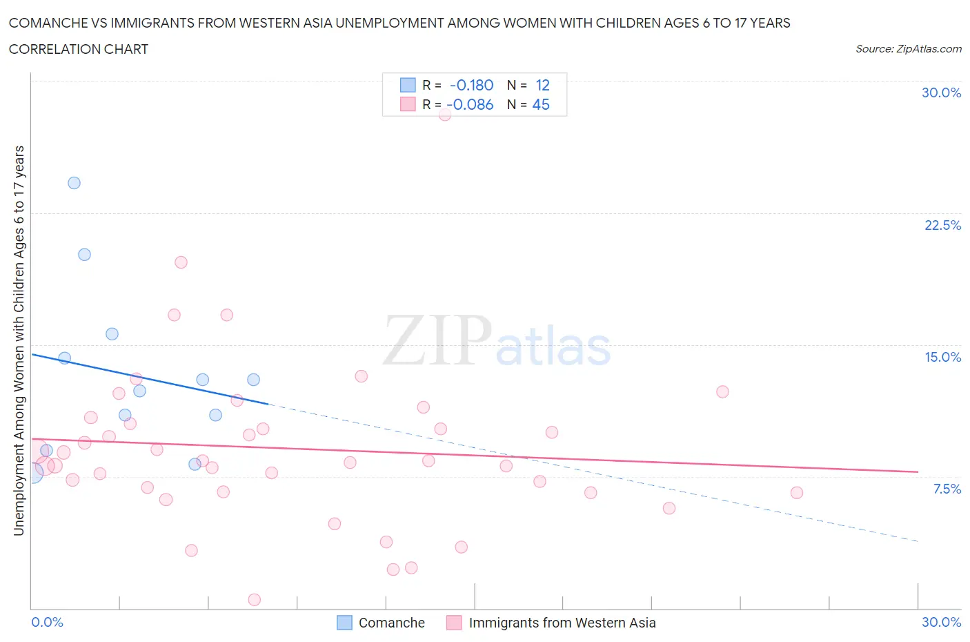 Comanche vs Immigrants from Western Asia Unemployment Among Women with Children Ages 6 to 17 years