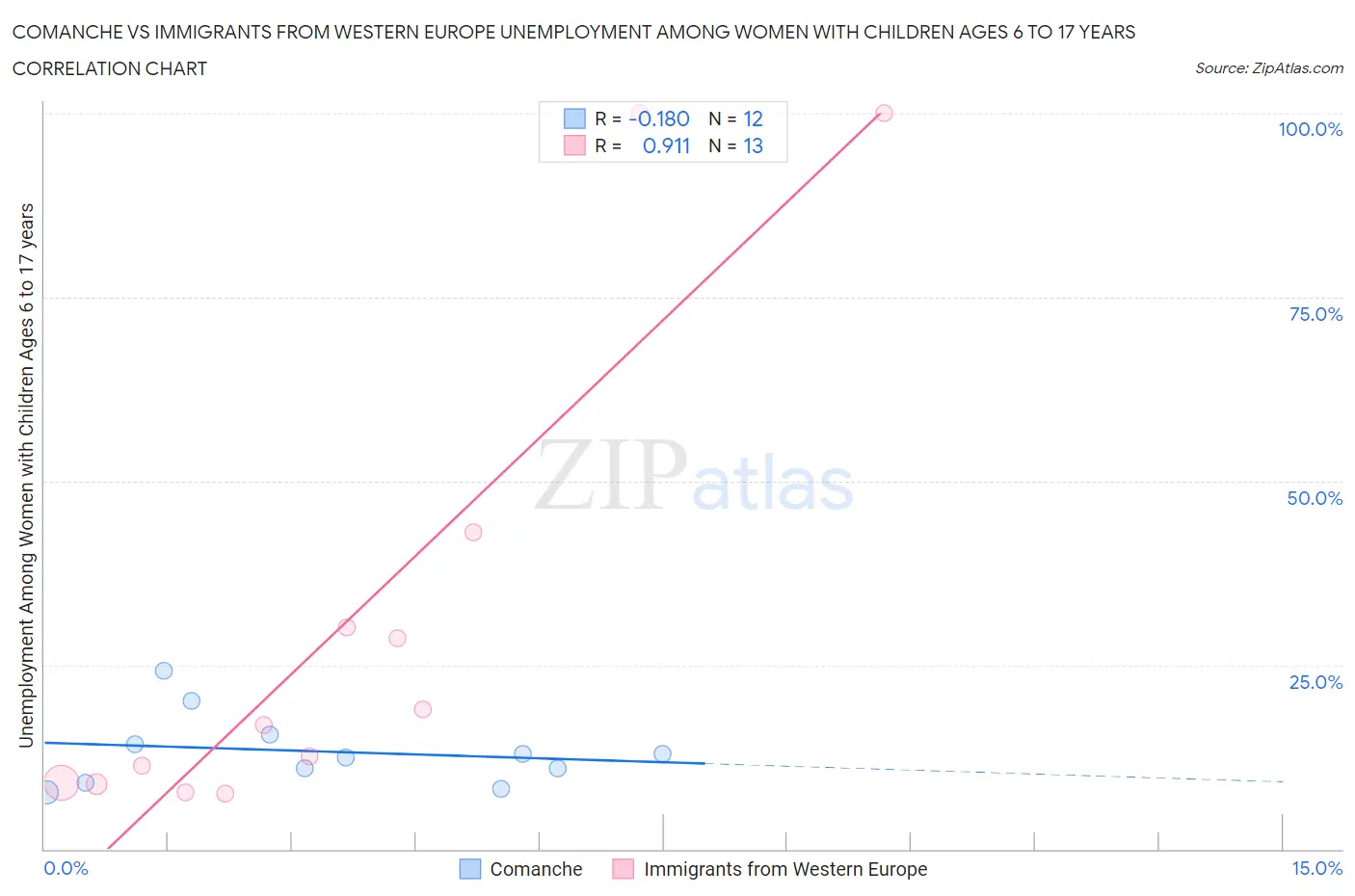 Comanche vs Immigrants from Western Europe Unemployment Among Women with Children Ages 6 to 17 years