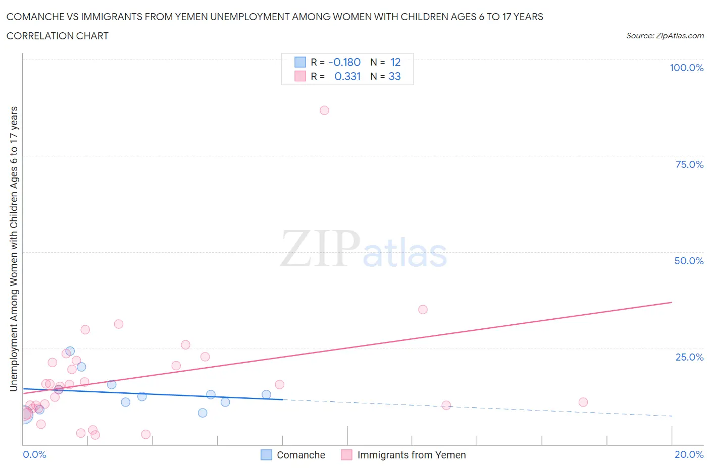Comanche vs Immigrants from Yemen Unemployment Among Women with Children Ages 6 to 17 years
