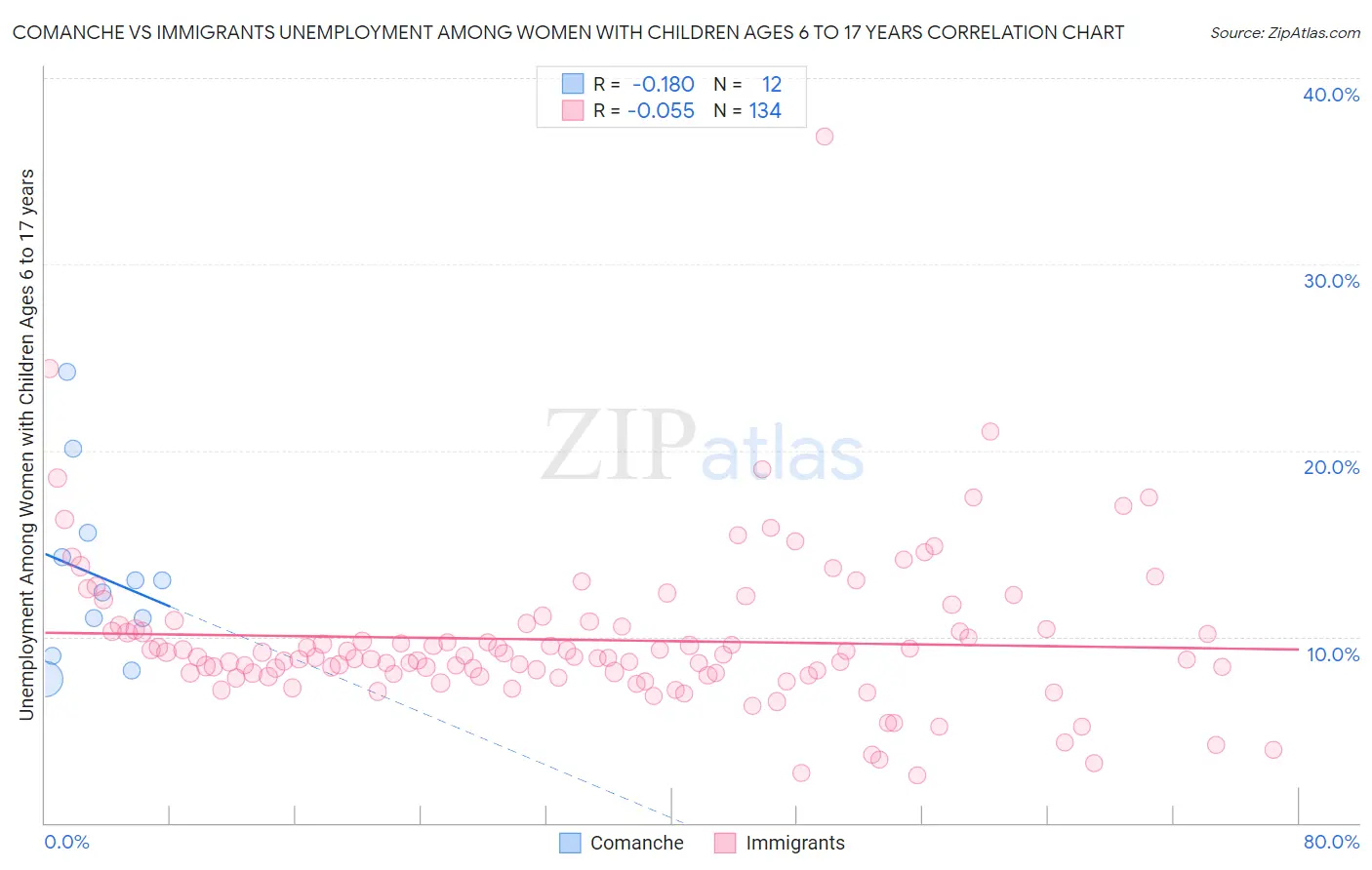 Comanche vs Immigrants Unemployment Among Women with Children Ages 6 to 17 years