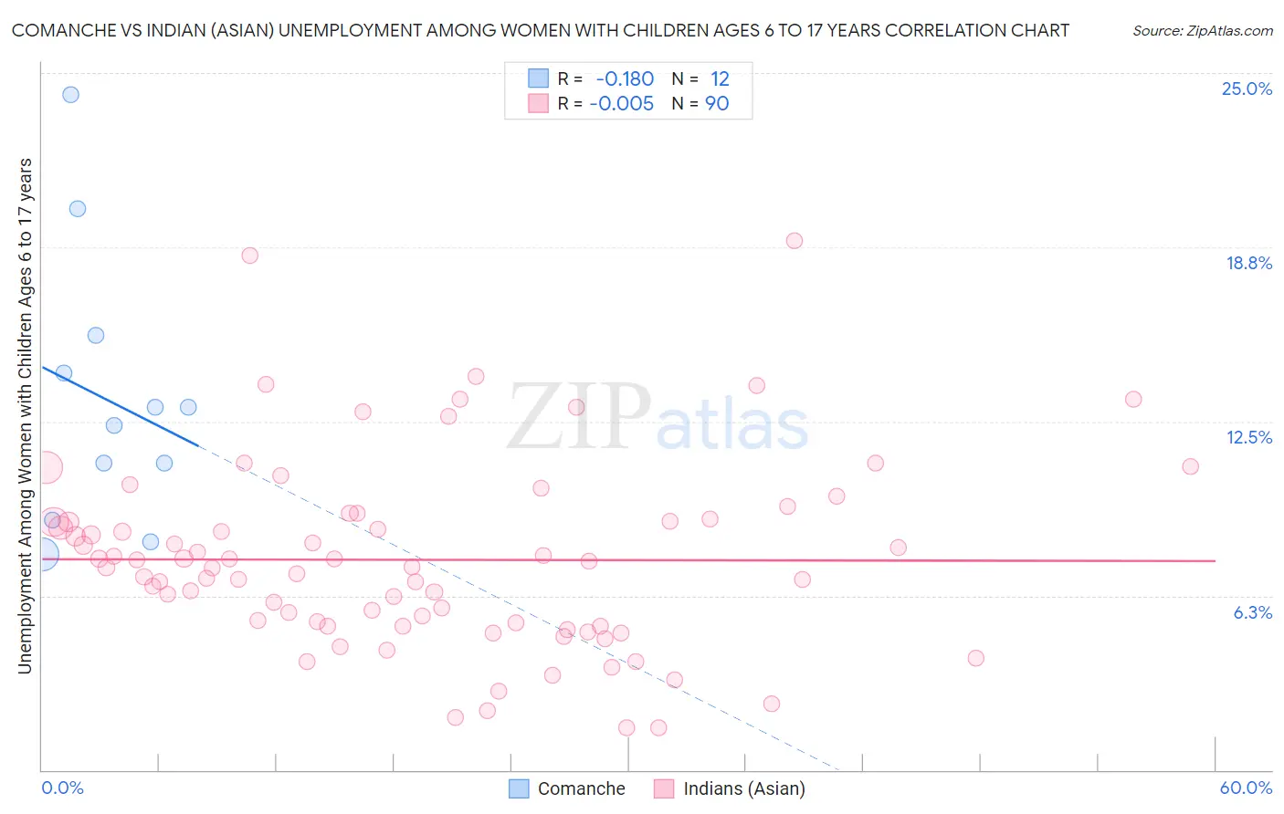 Comanche vs Indian (Asian) Unemployment Among Women with Children Ages 6 to 17 years