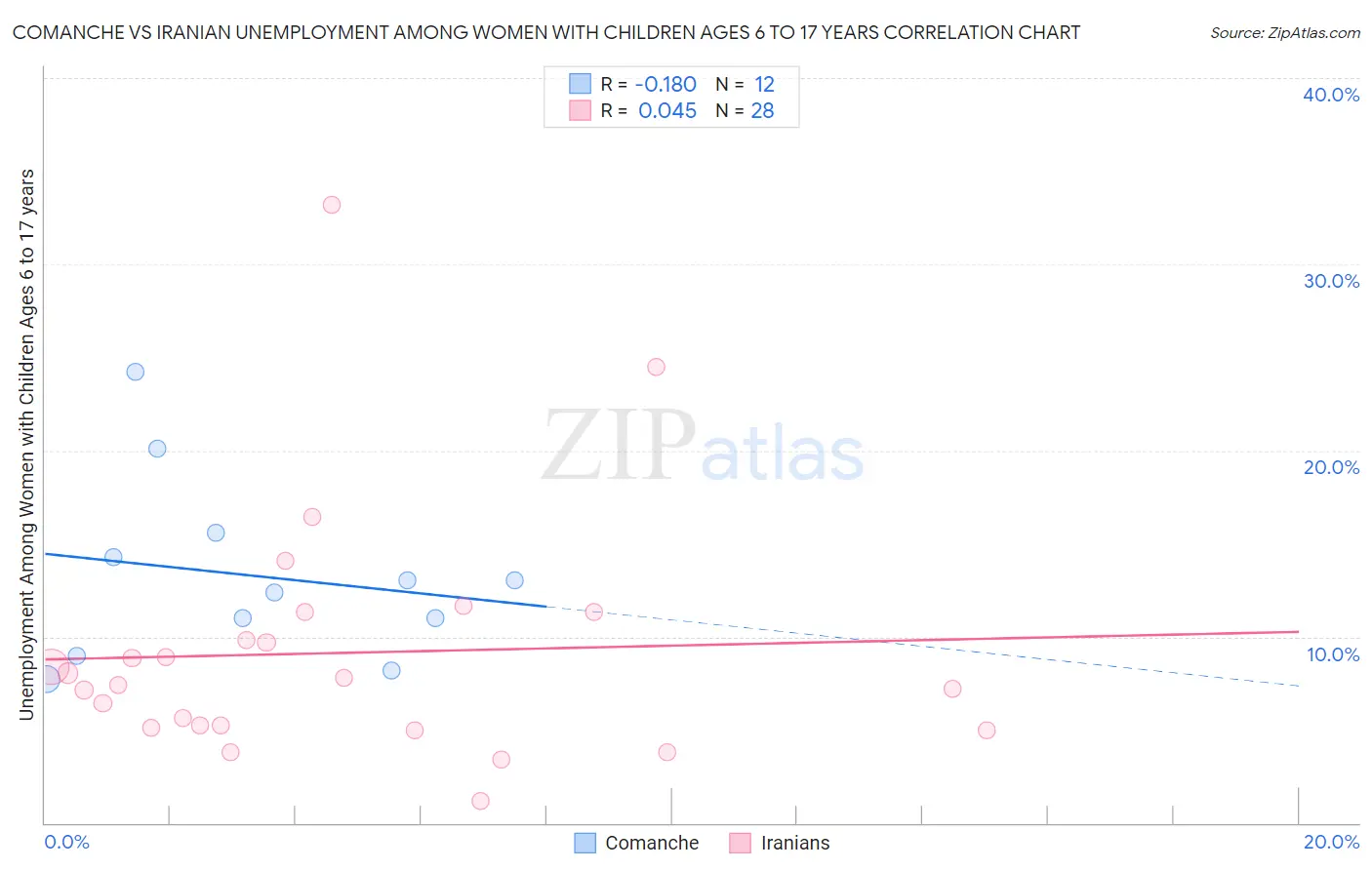 Comanche vs Iranian Unemployment Among Women with Children Ages 6 to 17 years