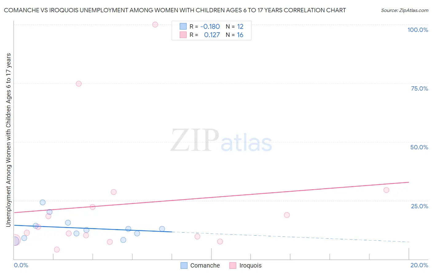 Comanche vs Iroquois Unemployment Among Women with Children Ages 6 to 17 years