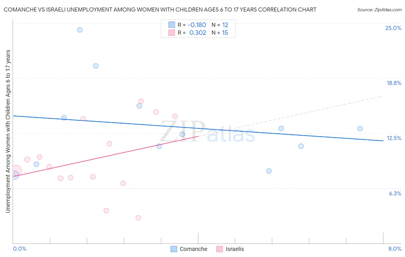 Comanche vs Israeli Unemployment Among Women with Children Ages 6 to 17 years