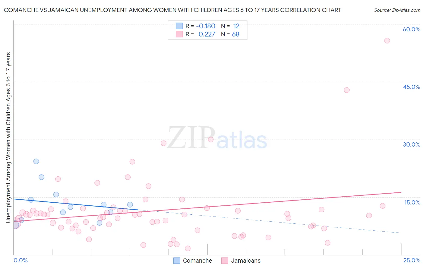 Comanche vs Jamaican Unemployment Among Women with Children Ages 6 to 17 years