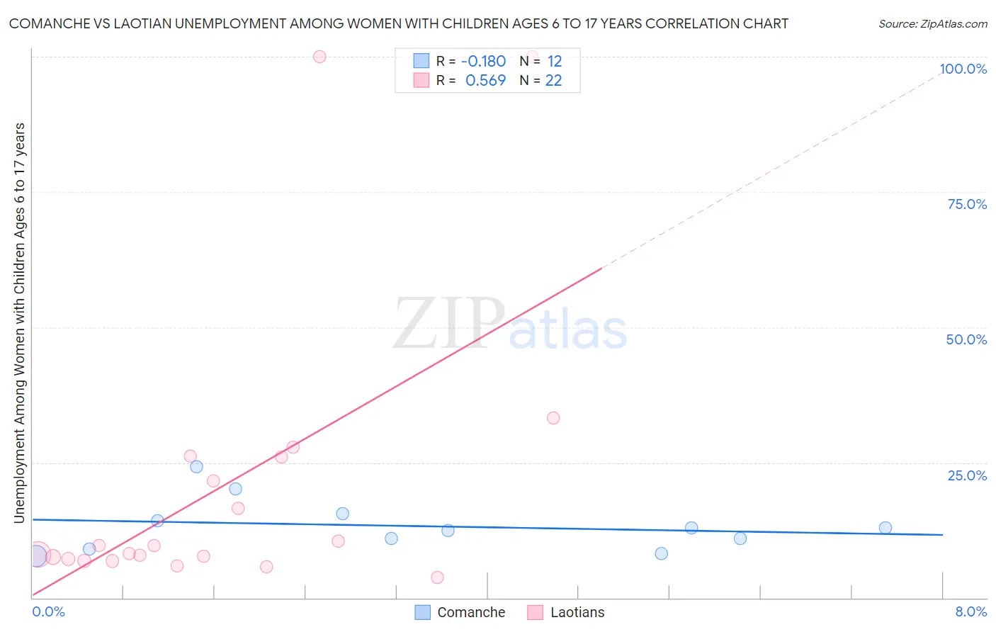 Comanche vs Laotian Unemployment Among Women with Children Ages 6 to 17 years
