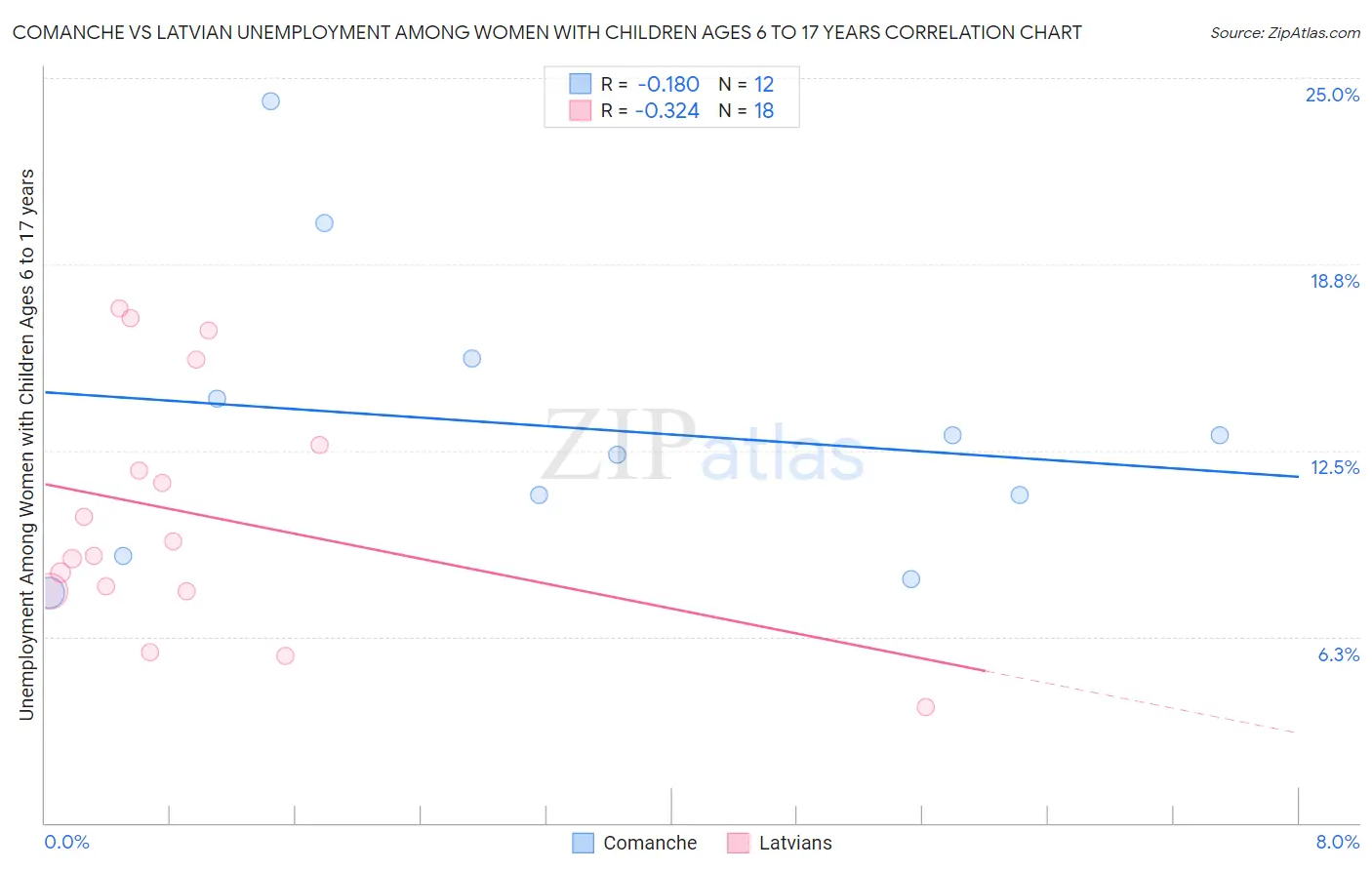 Comanche vs Latvian Unemployment Among Women with Children Ages 6 to 17 years