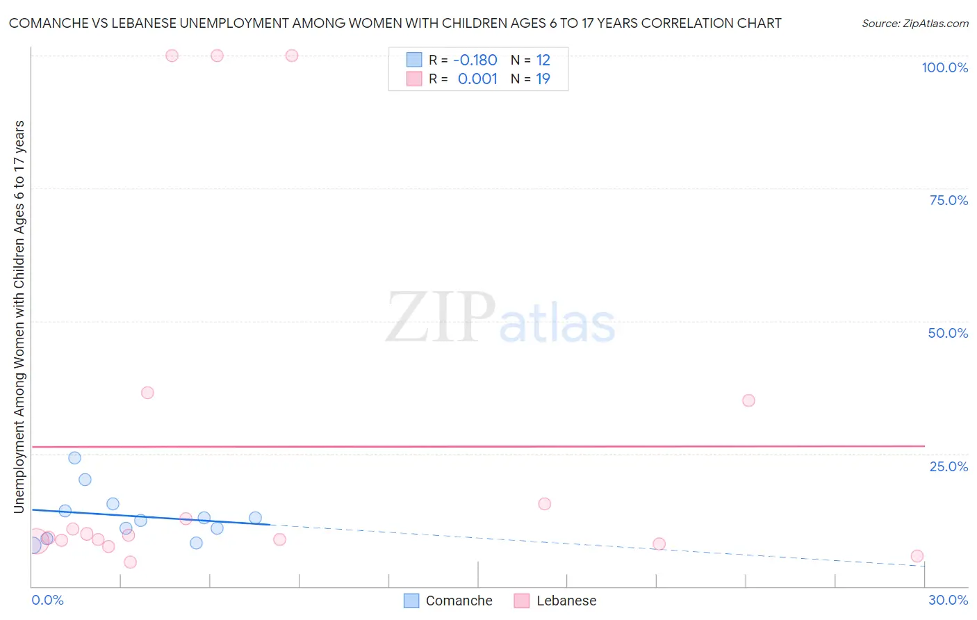 Comanche vs Lebanese Unemployment Among Women with Children Ages 6 to 17 years