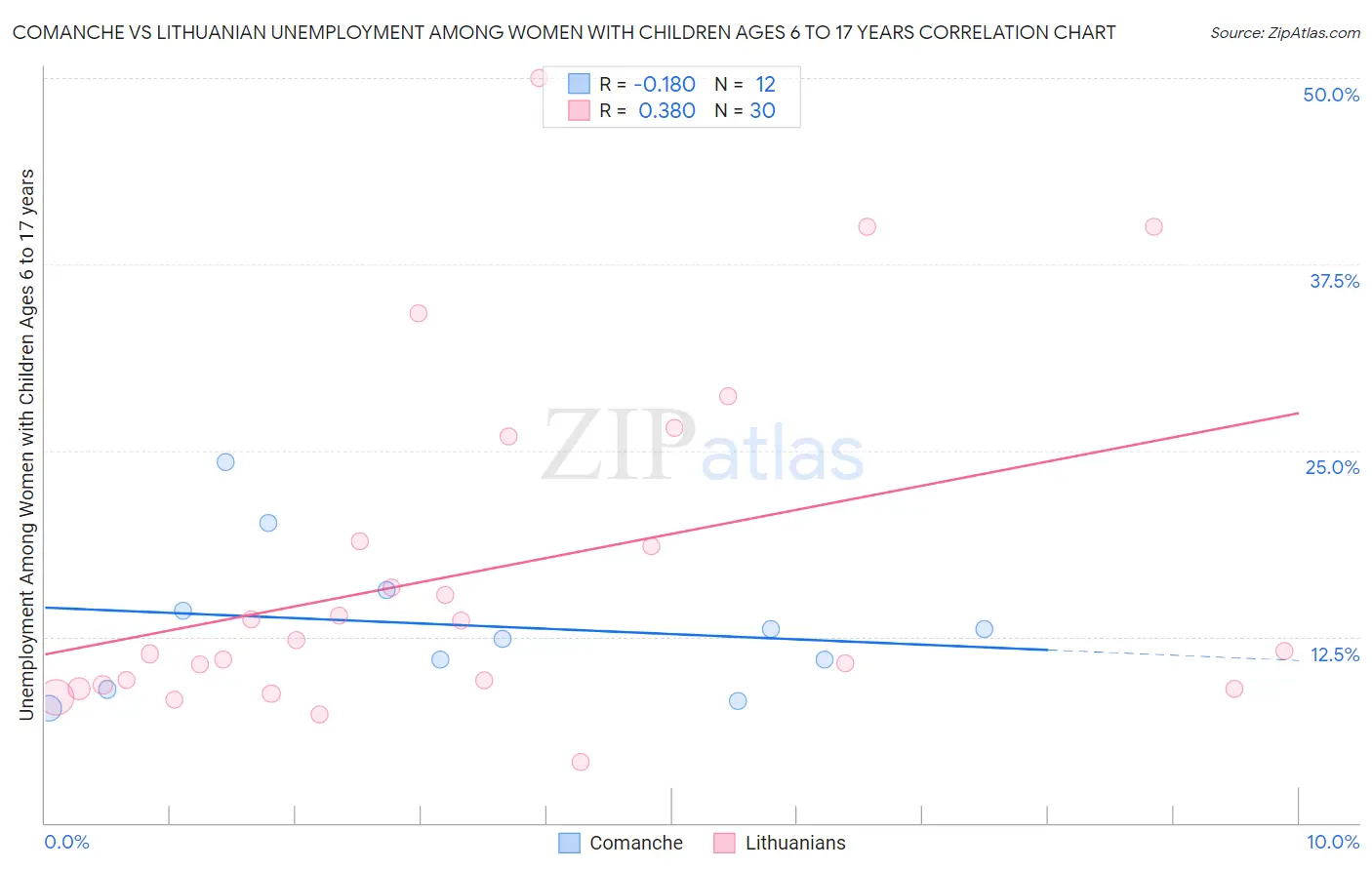 Comanche vs Lithuanian Unemployment Among Women with Children Ages 6 to 17 years