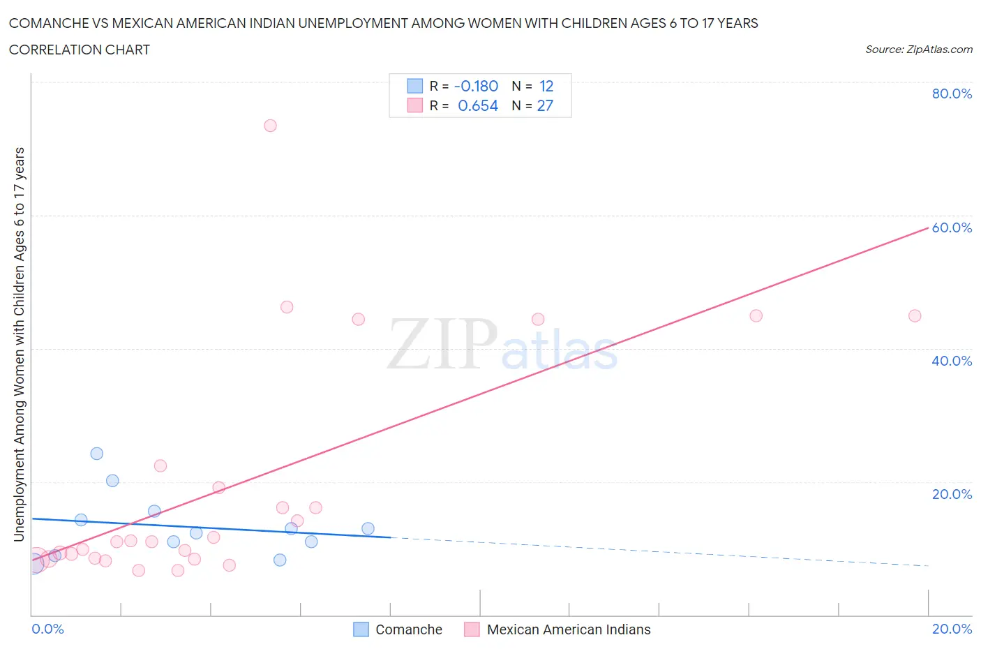Comanche vs Mexican American Indian Unemployment Among Women with Children Ages 6 to 17 years