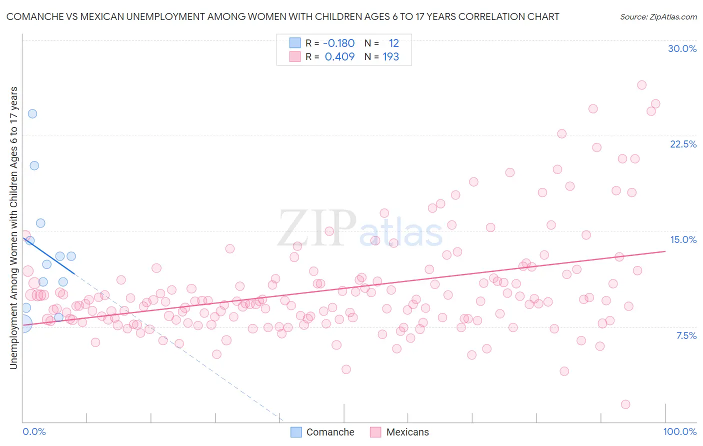 Comanche vs Mexican Unemployment Among Women with Children Ages 6 to 17 years