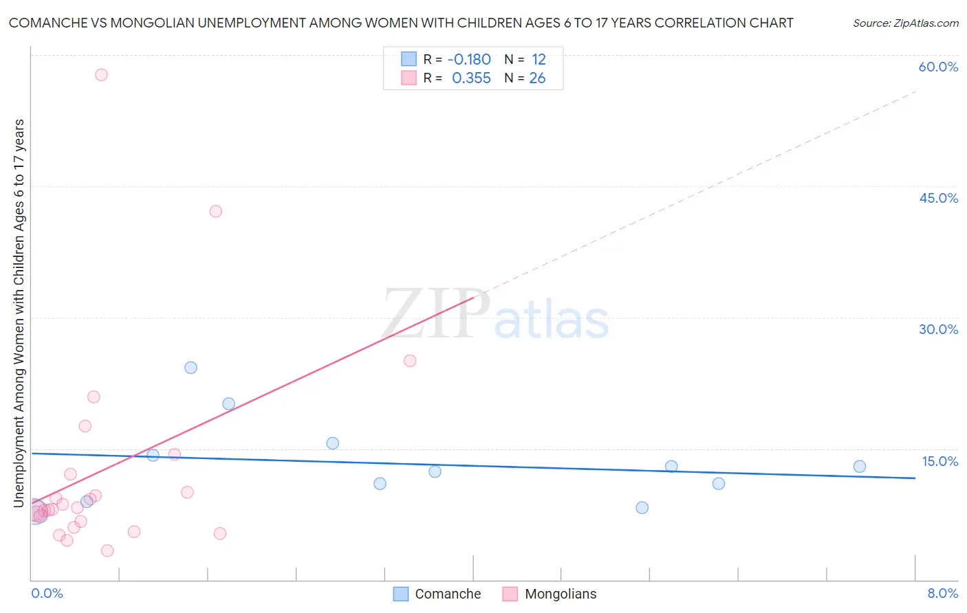 Comanche vs Mongolian Unemployment Among Women with Children Ages 6 to 17 years