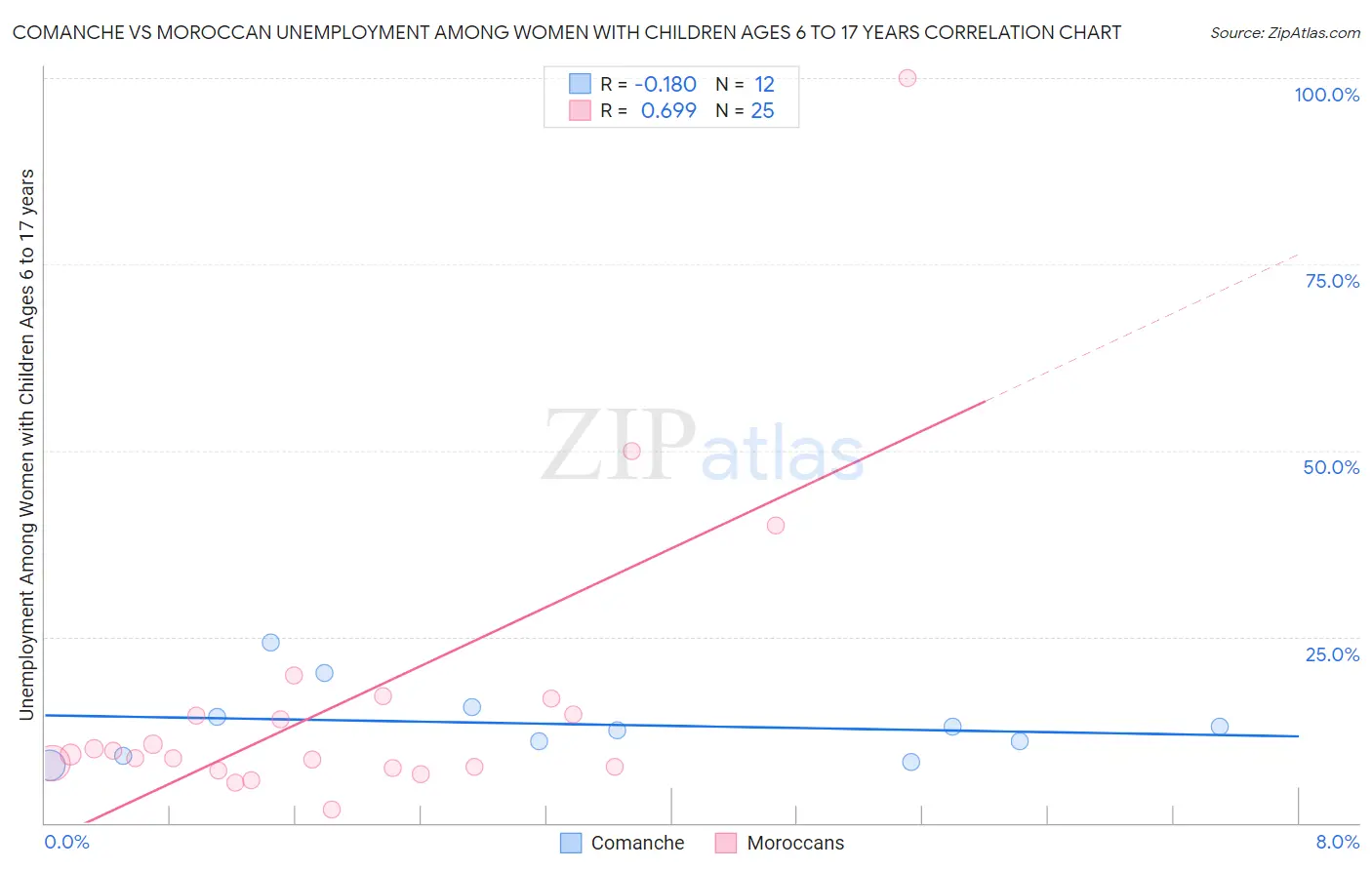 Comanche vs Moroccan Unemployment Among Women with Children Ages 6 to 17 years