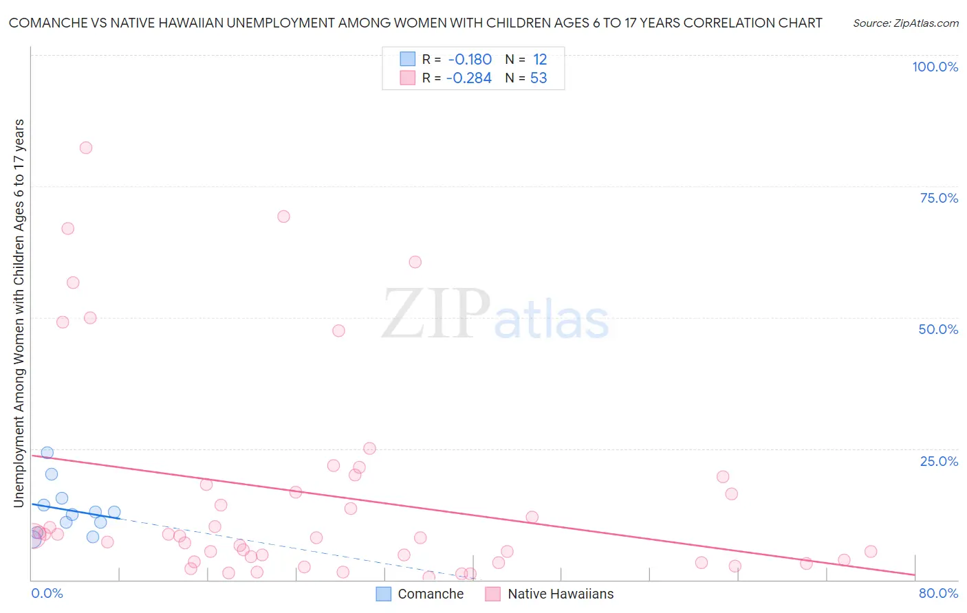Comanche vs Native Hawaiian Unemployment Among Women with Children Ages 6 to 17 years