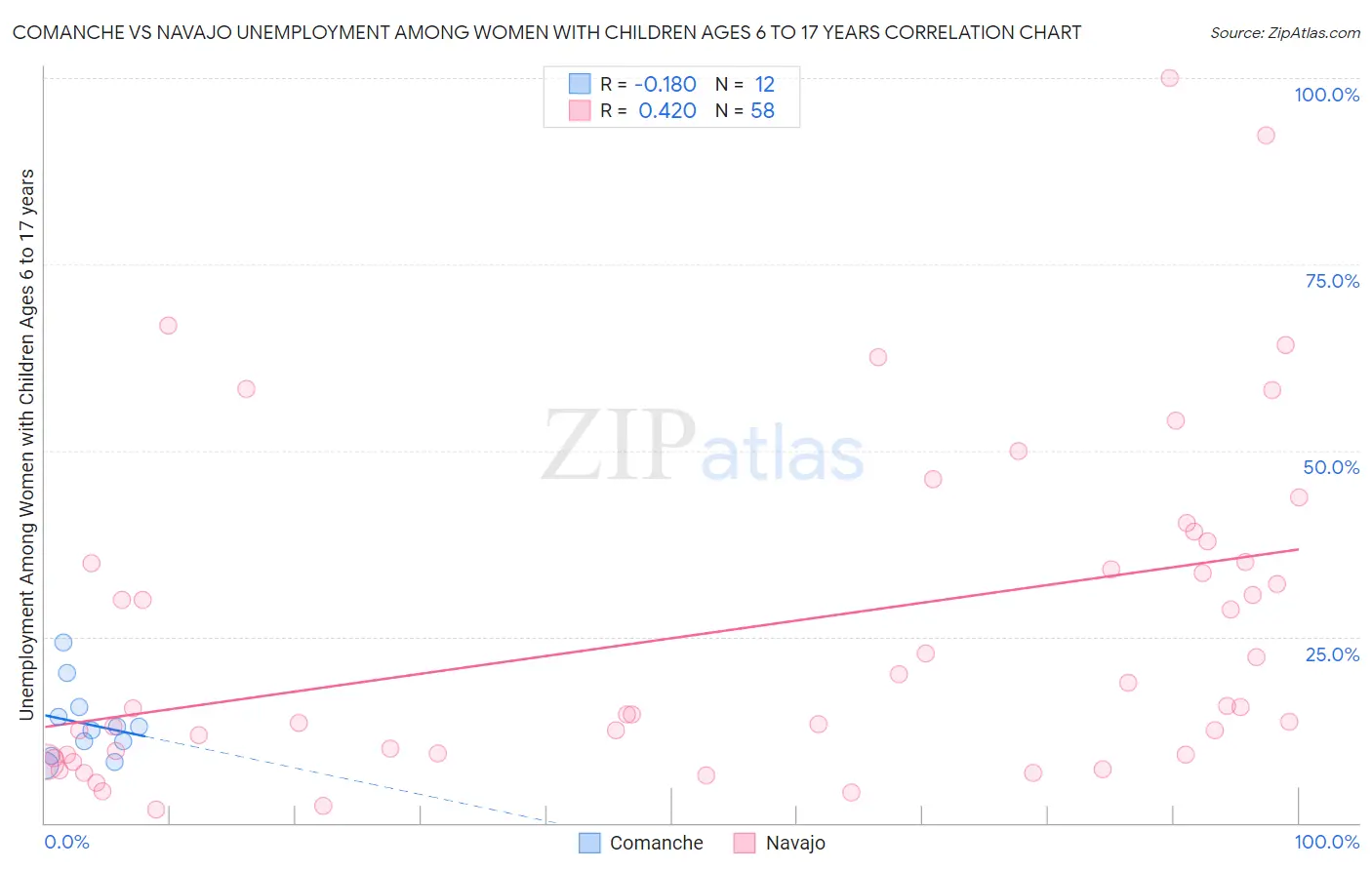 Comanche vs Navajo Unemployment Among Women with Children Ages 6 to 17 years