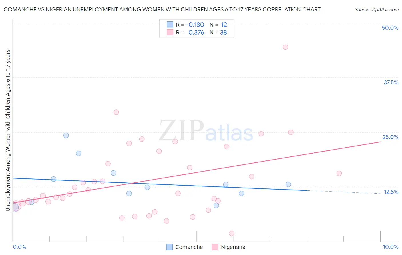 Comanche vs Nigerian Unemployment Among Women with Children Ages 6 to 17 years