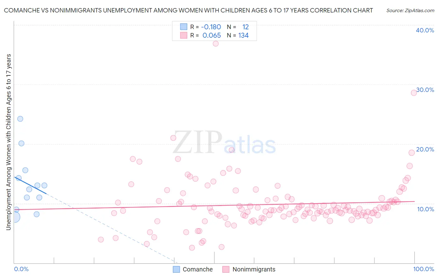 Comanche vs Nonimmigrants Unemployment Among Women with Children Ages 6 to 17 years