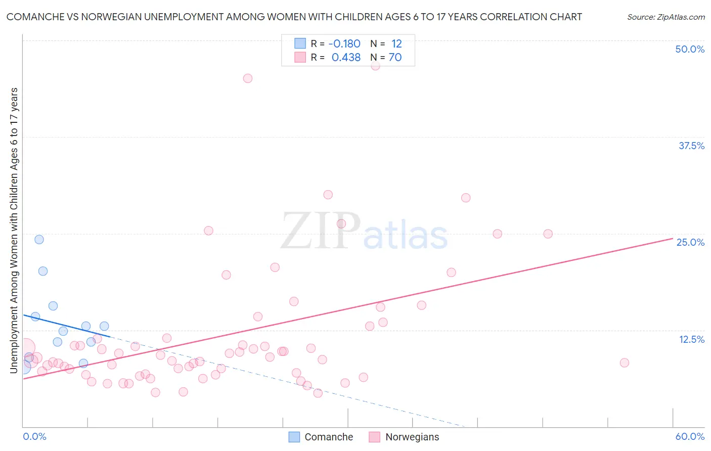 Comanche vs Norwegian Unemployment Among Women with Children Ages 6 to 17 years