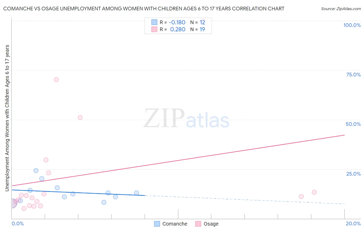 Comanche vs Osage Unemployment Among Women with Children Ages 6 to 17 years