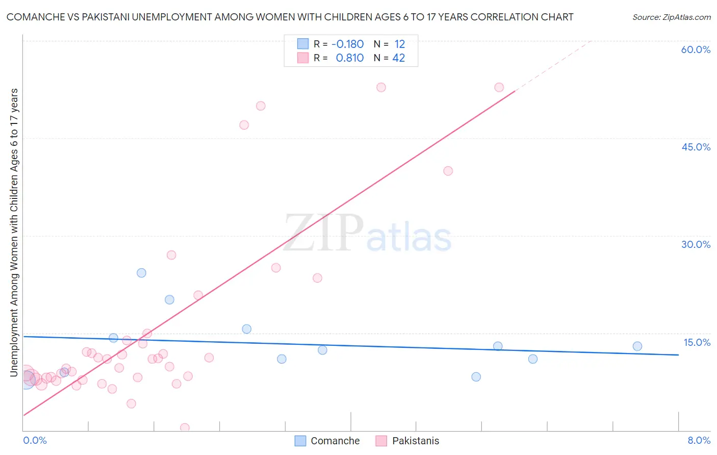 Comanche vs Pakistani Unemployment Among Women with Children Ages 6 to 17 years