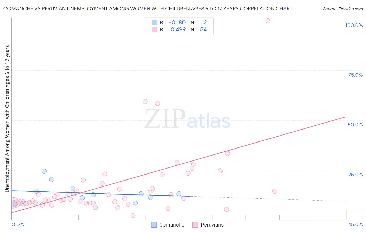 Comanche vs Peruvian Unemployment Among Women with Children Ages 6 to 17 years