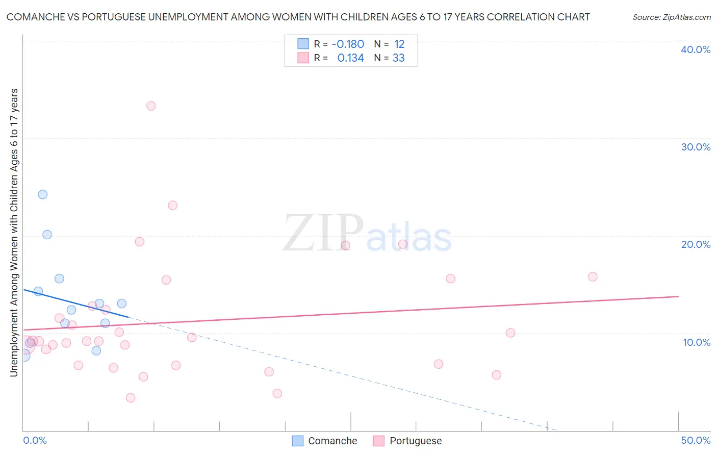 Comanche vs Portuguese Unemployment Among Women with Children Ages 6 to 17 years