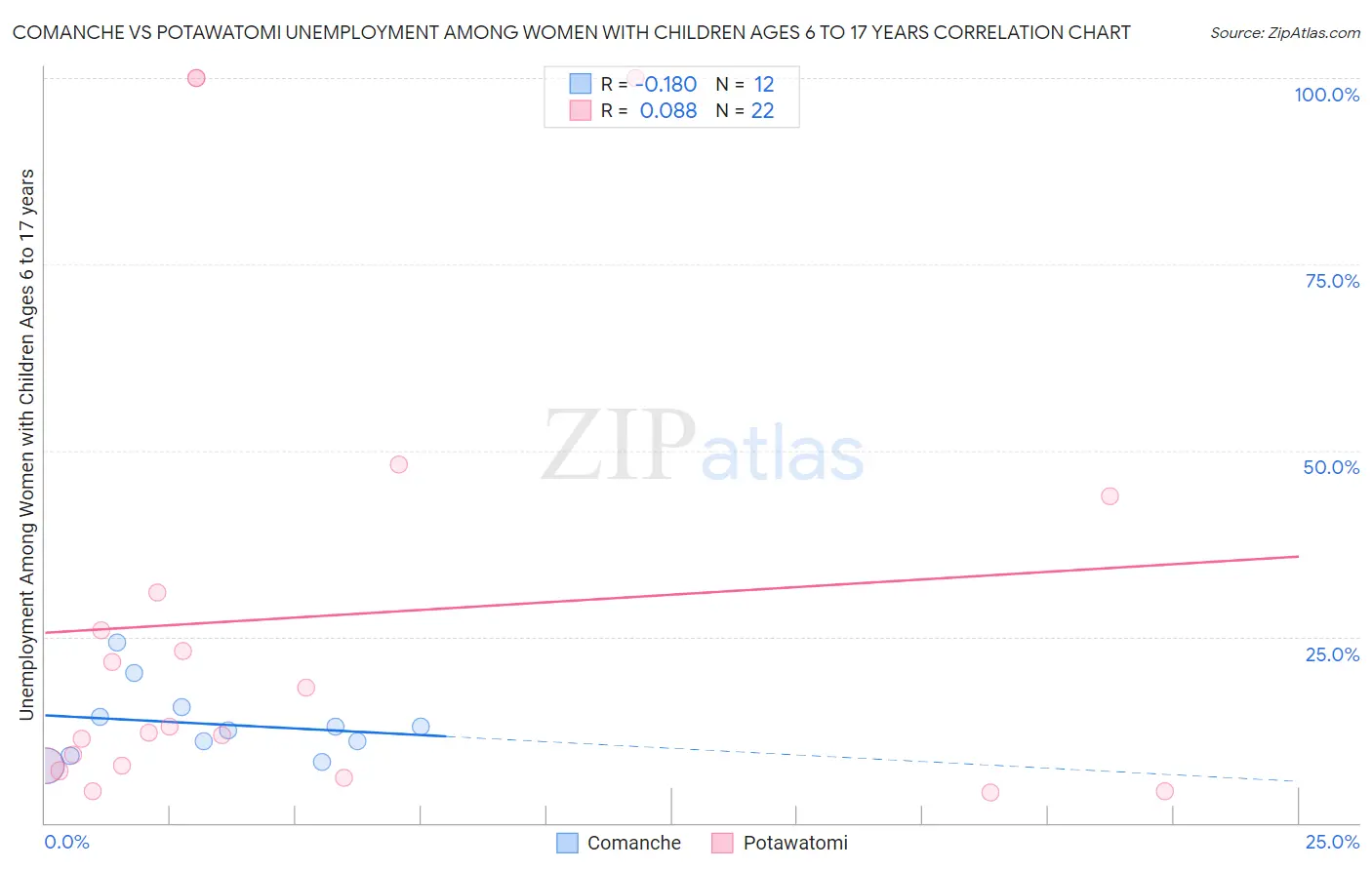 Comanche vs Potawatomi Unemployment Among Women with Children Ages 6 to 17 years