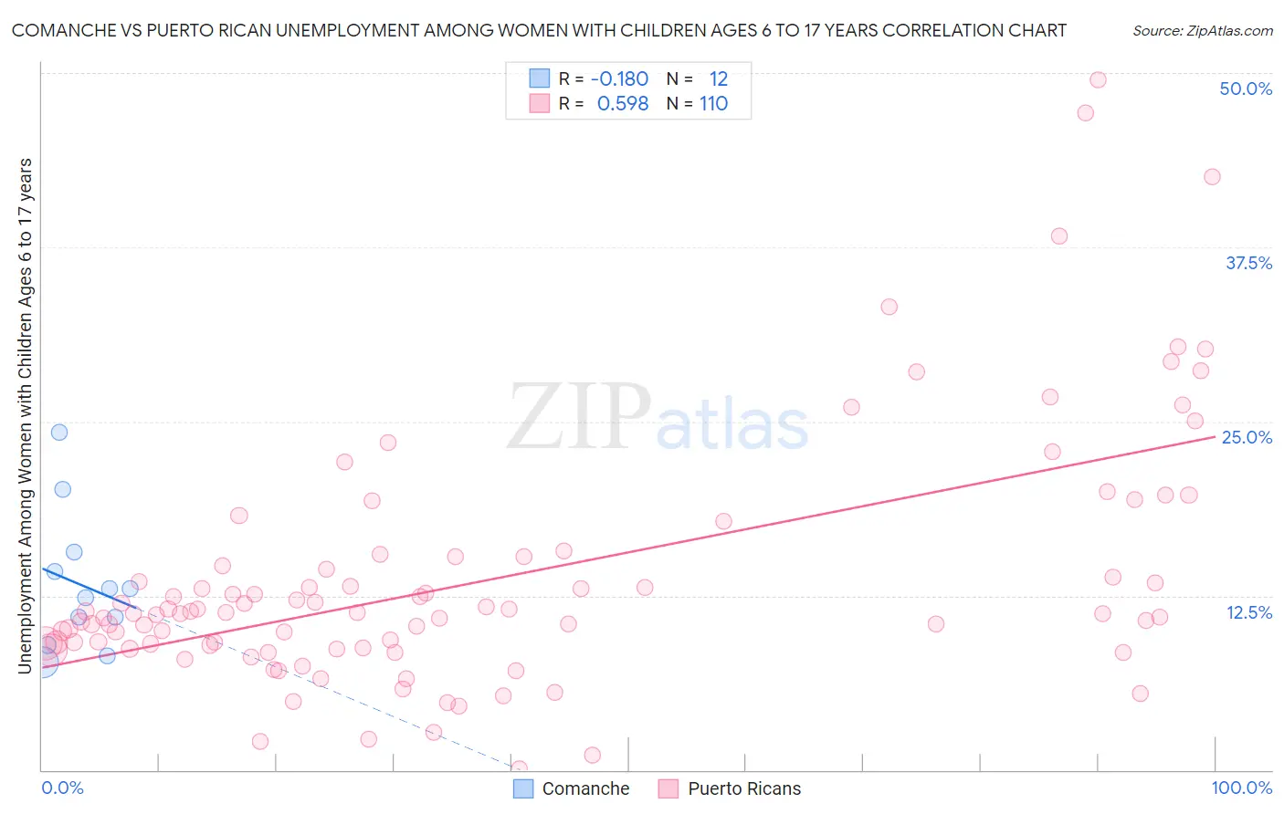 Comanche vs Puerto Rican Unemployment Among Women with Children Ages 6 to 17 years