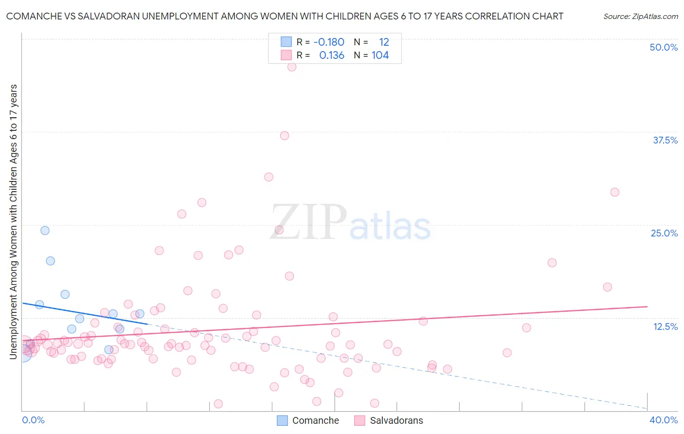 Comanche vs Salvadoran Unemployment Among Women with Children Ages 6 to 17 years
