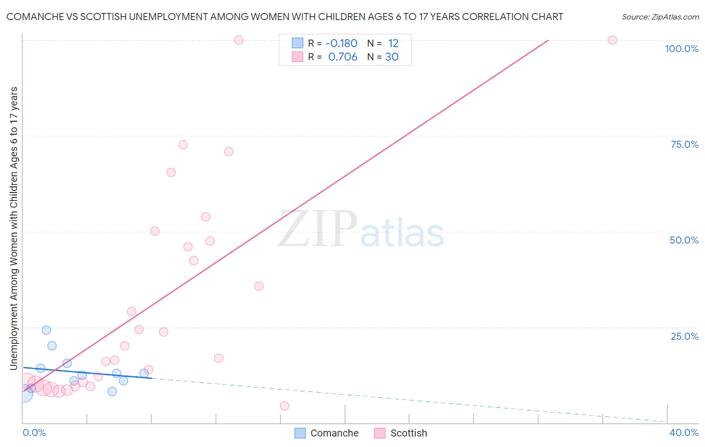 Comanche vs Scottish Unemployment Among Women with Children Ages 6 to 17 years