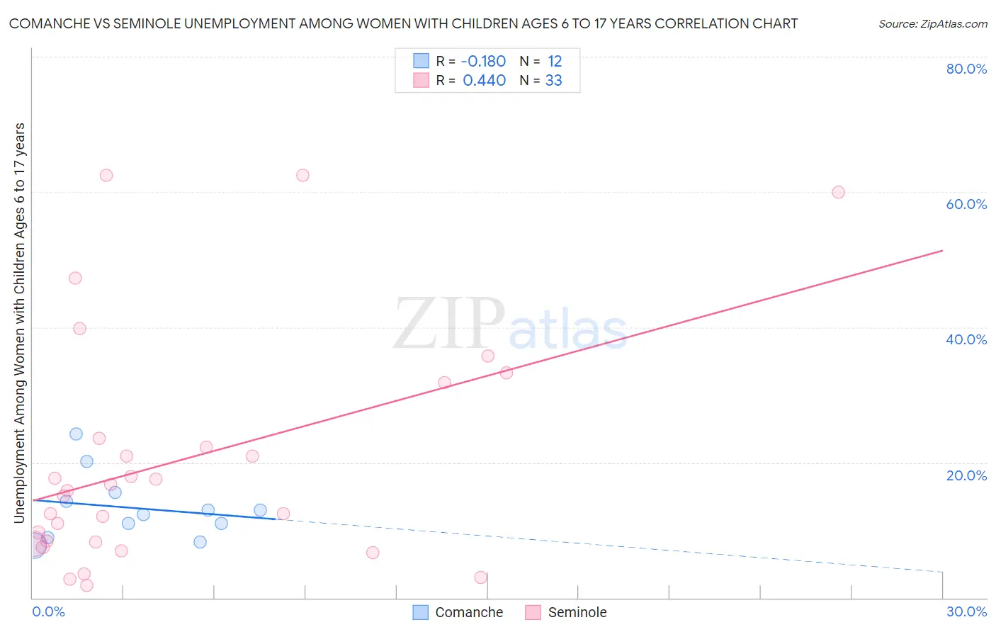 Comanche vs Seminole Unemployment Among Women with Children Ages 6 to 17 years