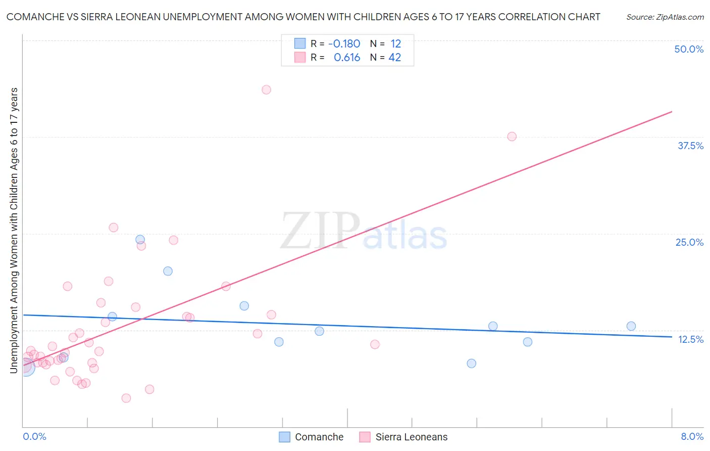 Comanche vs Sierra Leonean Unemployment Among Women with Children Ages 6 to 17 years