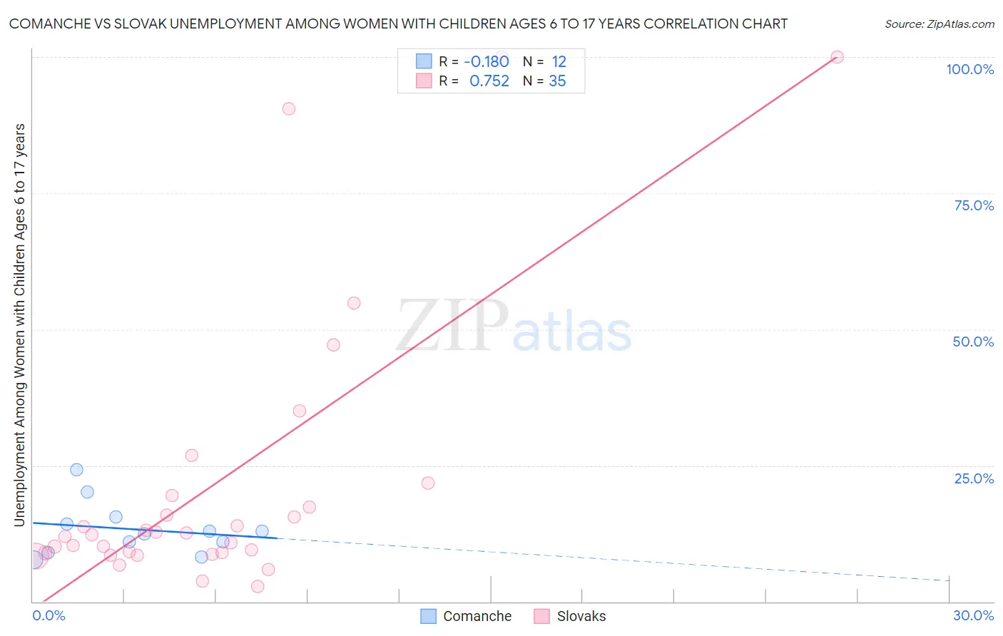 Comanche vs Slovak Unemployment Among Women with Children Ages 6 to 17 years