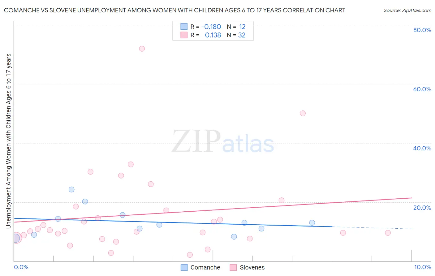 Comanche vs Slovene Unemployment Among Women with Children Ages 6 to 17 years