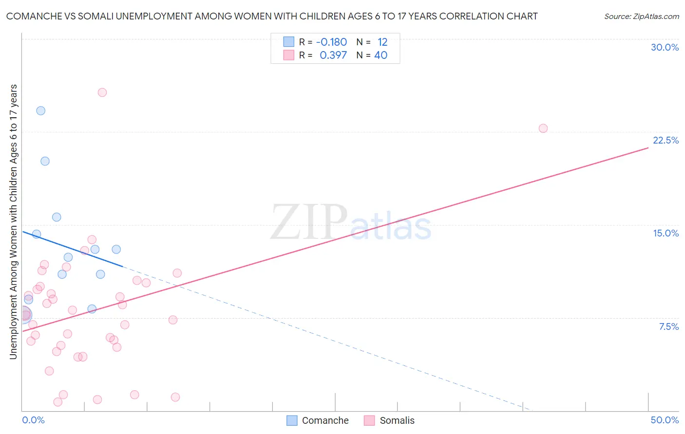 Comanche vs Somali Unemployment Among Women with Children Ages 6 to 17 years